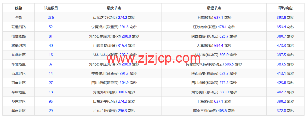 lightnode：科威特科威特城机房 VPS，1 核/2G 内存/50G 硬盘/不限流量/1Mbps 带宽，月付.70 起，简单测评