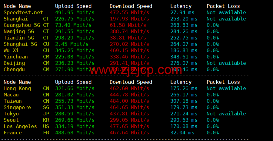 REGXA：波兰华沙机房 vps，1 核/1G 内存/15gNVMe/1Gbps 带宽，.5/月起，简单测评