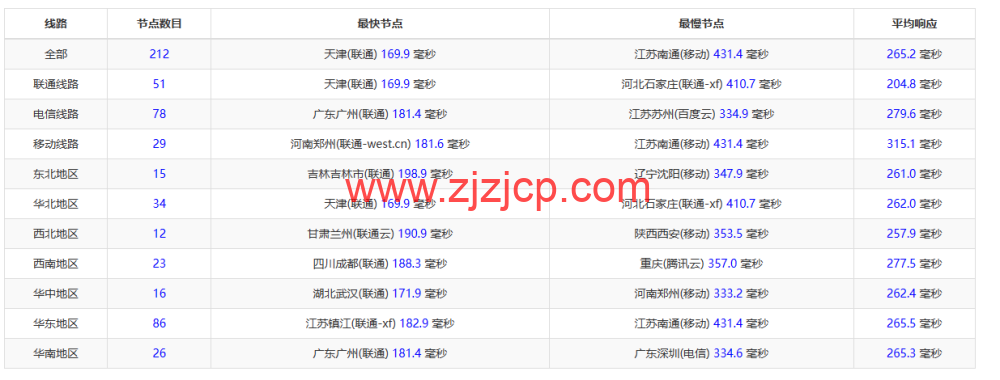 REGXA：波兰华沙机房 vps，1 核/1G 内存/15gNVMe/1Gbps 带宽，.5/月起，简单测评