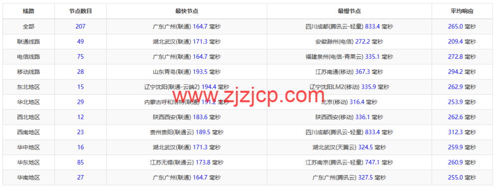 REGXA：德国法兰克福机房 vps，1 核/1G 内存/15gNVMe/1Gbps 带宽，.5/月起，简单测评