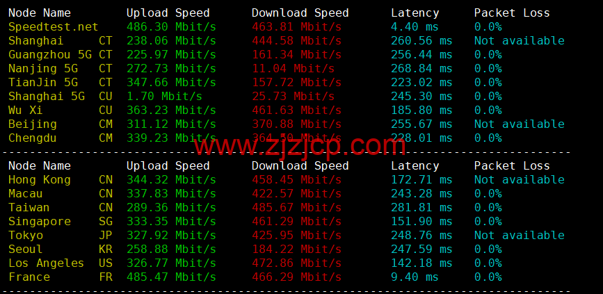 REGXA：法国鲁贝机房 vps，1 核/1G 内存/15gNVMe/1Gbps 带宽，.5/月起，简单测评