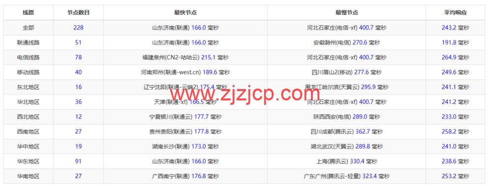 REGXA：法国鲁贝机房 vps，1 核/1G 内存/15gNVMe/1Gbps 带宽，.5/月起，简单测评