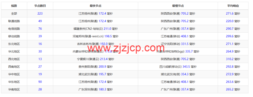 REGXA：法国斯特拉斯堡机房 vps，1 核/1G 内存/15gNVMe/1Gbps 带宽，.5/月起，简单测评