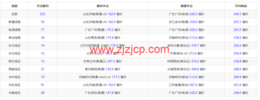 REGXA：英国伦敦机房 vps，1 核/1G 内存/15gNVMe/1Gbps 带宽，.5/月起，简单测评