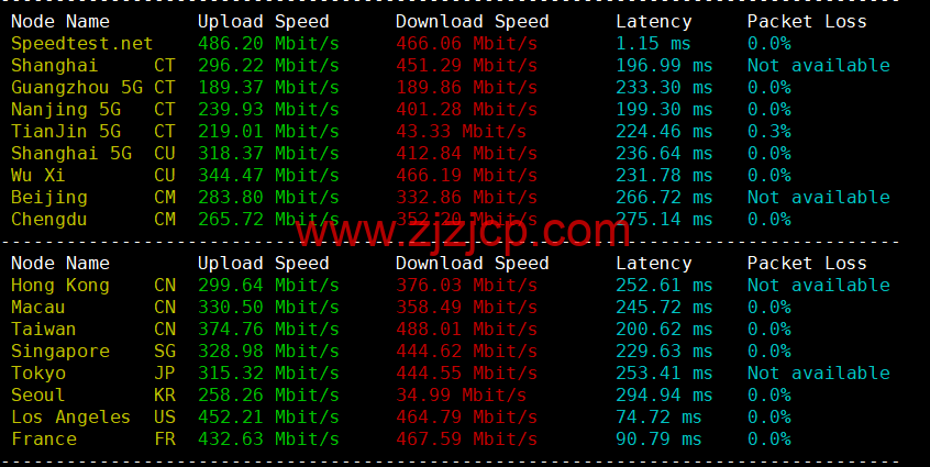 REGXA：加拿大博阿努瓦机房 vps，1 核/1G 内存/15gNVMe/1Gbps 带宽，.5/月起，简单测评