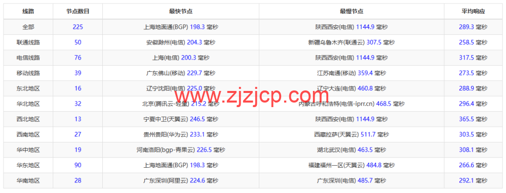 REGXA：加拿大博阿努瓦机房 vps，1 核/1G 内存/15gNVMe/1Gbps 带宽，.5/月起，简单测评