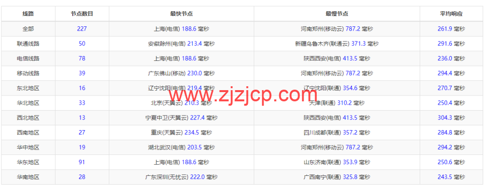 REGXA：美国文特山机房 vps，1 核/1G 内存/15gNVMe/1Gbps 带宽，.5/月起，简单测评