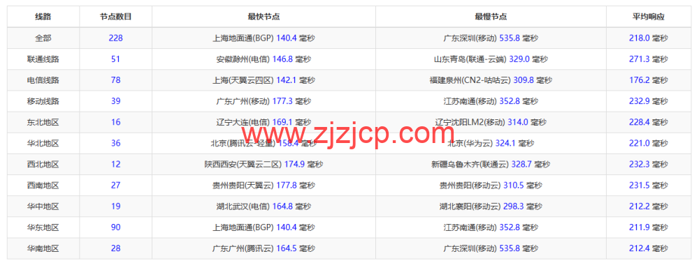 REGXA：美国希尔斯伯勒机房 vps，1 核/1G 内存/15gNVMe/1Gbps 带宽，.5/月起，简单测评