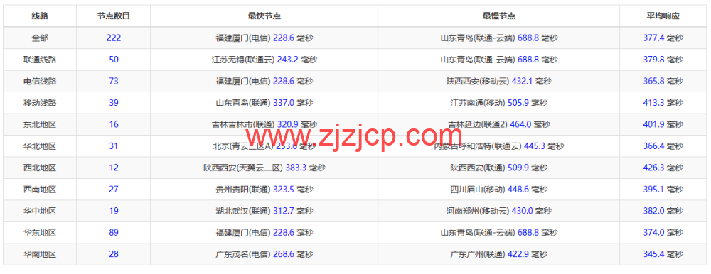 REGXA：澳大利亚悉尼机房 vps，1 核/1G 内存/15gNVMe/1Gbps 带宽，.5/月起，简单测评