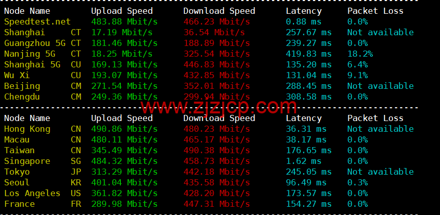 REGXA：新加坡机房 vps，1 核/1G 内存/15gNVMe/1Gbps 带宽，.5/月起，简单测评