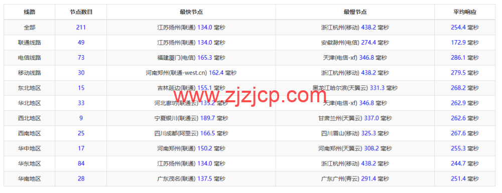 REGXA：新加坡机房 vps，1 核/1G 内存/15gNVMe/1Gbps 带宽，.5/月起，简单测评