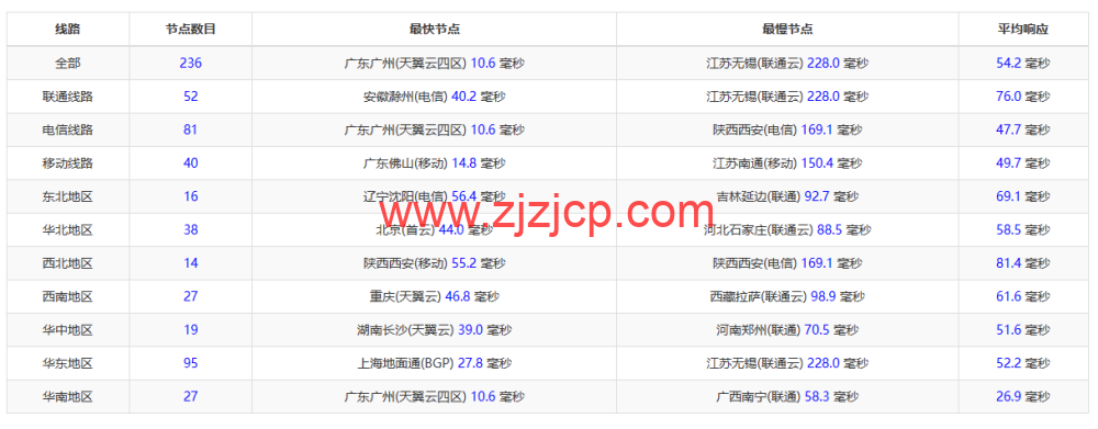白源云：香港建站 vps，双程 cn2 gia，2 核/2G/60GB SSD/不限流量/2Mbps 带宽，158 元/月起，附简单测评