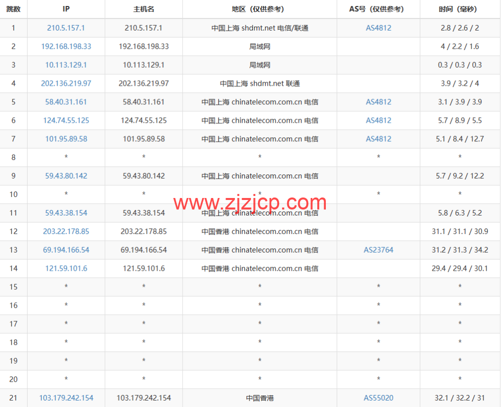 白源云：香港建站 vps，双程 cn2 gia，2 核/2G/60GB SSD/不限流量/2Mbps 带宽，158 元/月起，附简单测评
