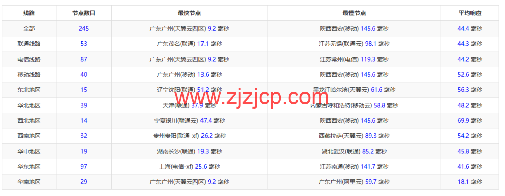 莱卡云：香港 CN2 GIA 线路 vps，1 核/1G 内存/20GB 硬盘/不限流量/3Mbps-30Mbps，28 元/月起，附简单测评