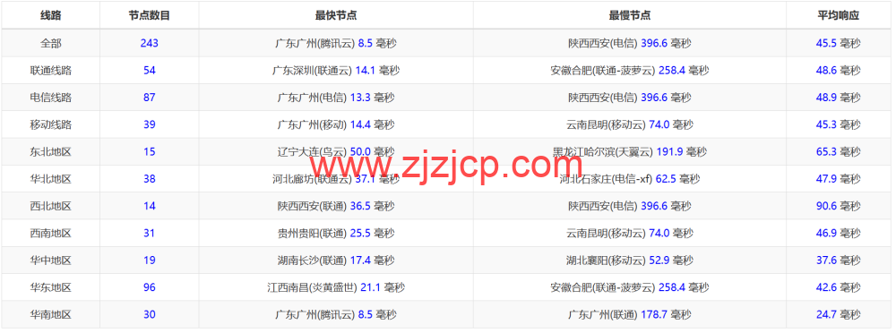 Evoxt：香港机房 VPS 云服务器，1 核/512MB 内存/5G 硬盘/500G 流量，.99 /月起，简单测评