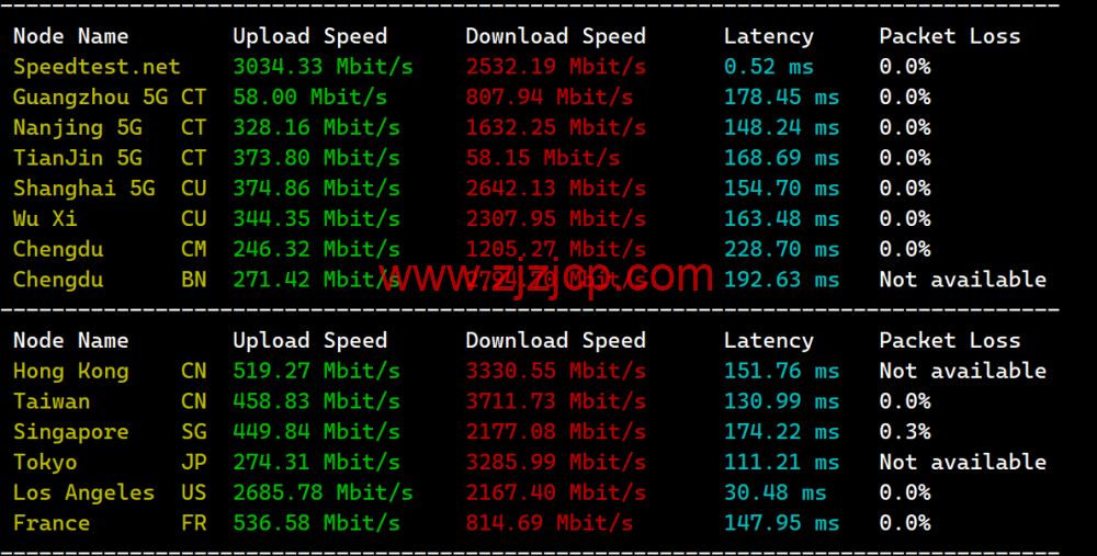 搬瓦工：2023 年加拿大温哥华 CABC_6 机房，2 核/1G/20GB 硬盘/1TB 流量/2.5Gbps 带宽，.99/季，CN2 GIA 线路简单测评