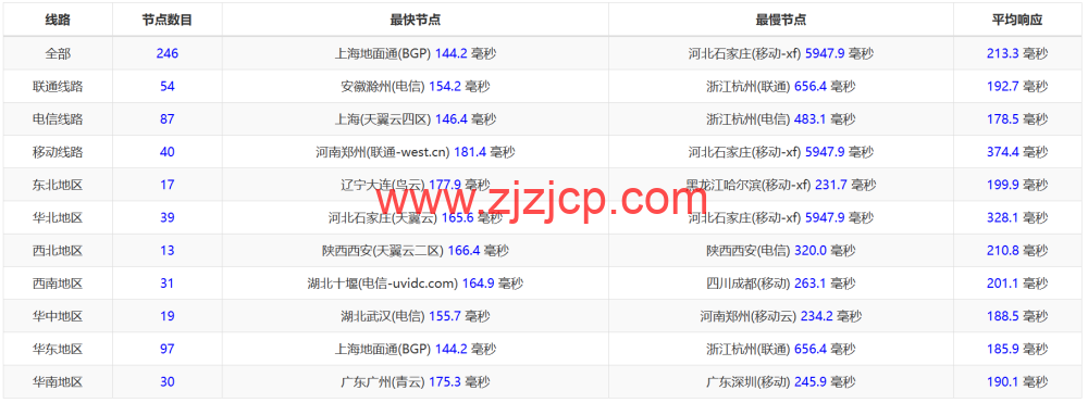 搬瓦工：2023 年加拿大温哥华 CABC_6 机房，2 核/1G/20GB 硬盘/1TB 流量/2.5Gbps 带宽，.99/季，CN2 GIA 线路简单测评