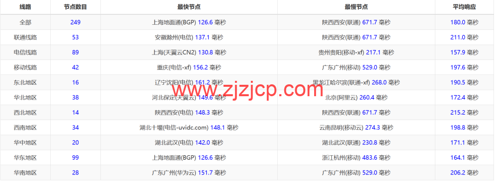 莱卡云：美国 CN2 GIA 线路 vps，zenlayer 数据中心，三网优化线路，支持 ChatGPT，35 元/月起，附简单测评
