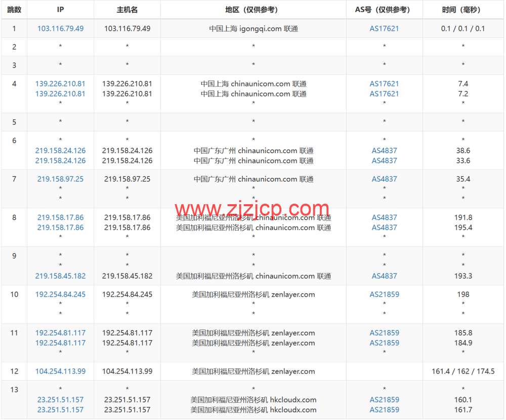 莱卡云：美国 CN2 GIA 线路 vps，zenlayer 数据中心，三网优化线路，支持 ChatGPT，35 元/月起，附简单测评