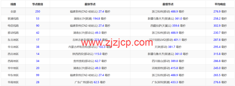 华纳云：香港纯国际大带宽服务器独享 100M-1000M 大带宽，低至 999 元/月，简单测评