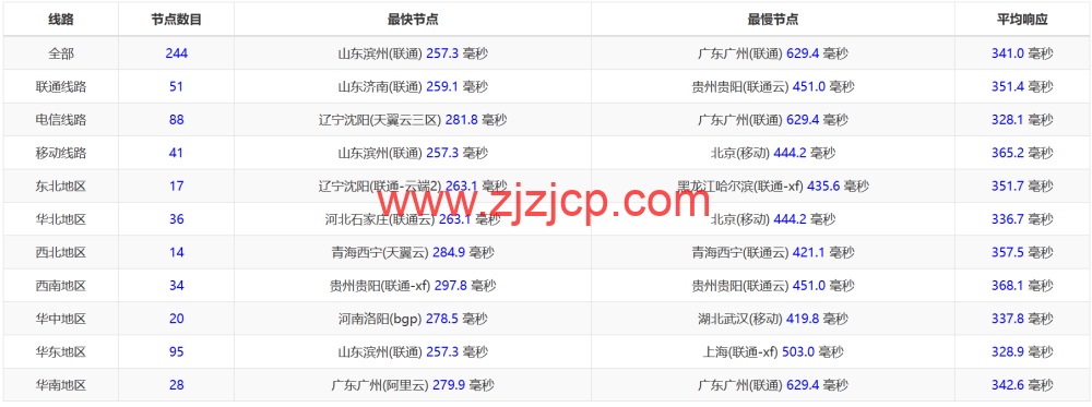 Justhost：土耳其机房，200Mbps 不限流量 vps，月付 1.73 美元起，简单测评