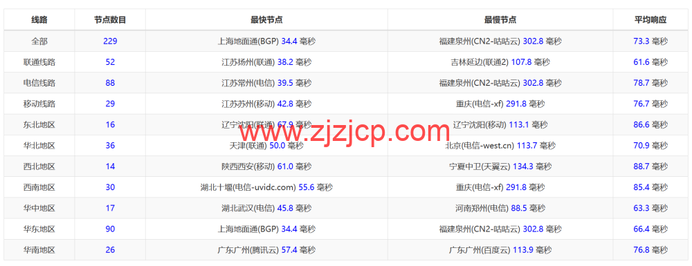 JUSTG：日本软银原生 ip 线路 vps，5 折促销，500Mbps 带宽，.99/月起，解锁 Chatgpt/TikTok，简单测评