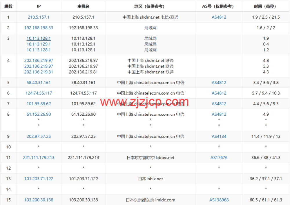 JUSTG：日本软银原生 ip 线路 vps，5 折促销，500Mbps 带宽，.99/月起，解锁 Chatgpt/TikTok，简单测评
