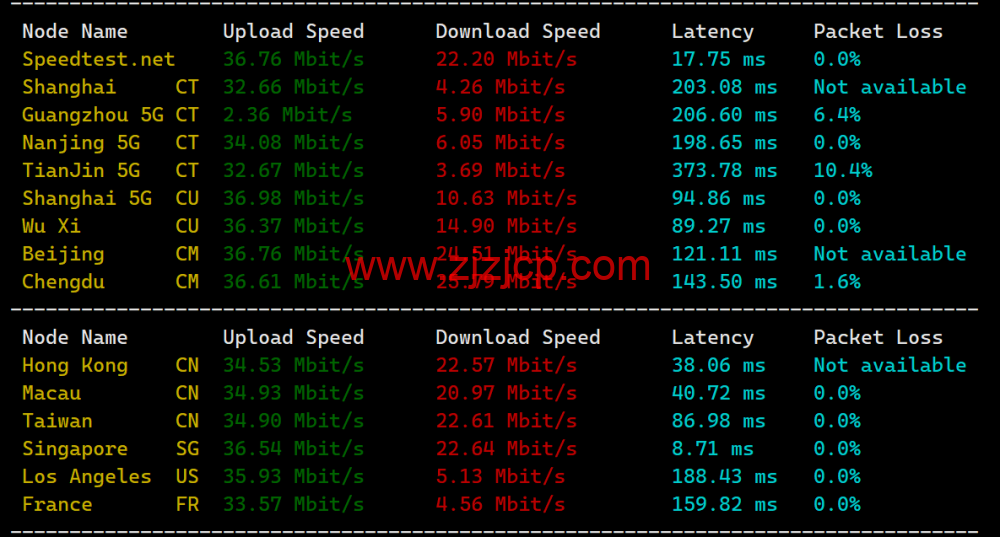 Wesbytes：马来西亚 vps，原生 ip， .99/月起，解锁 netflix/油管/chatgpt/tiktok，简单测评