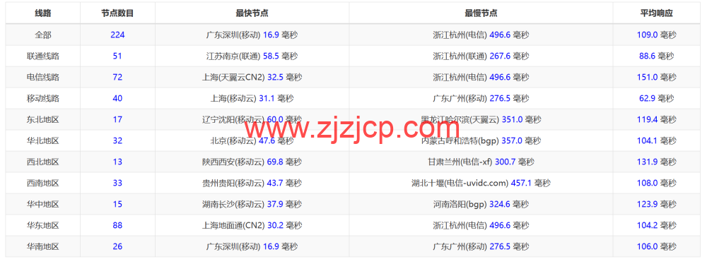 Evoxt：香港高速 1Gbps 大带宽 vps，月付.99 起，三网 cmi 线路，简单测评