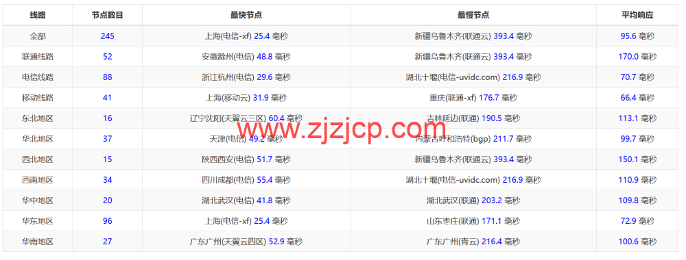 莱卡云：韩国 CN2 线路 vps，50 元/月起，原生 ip，支持 ChatGPT/tiktok，附简单测评
