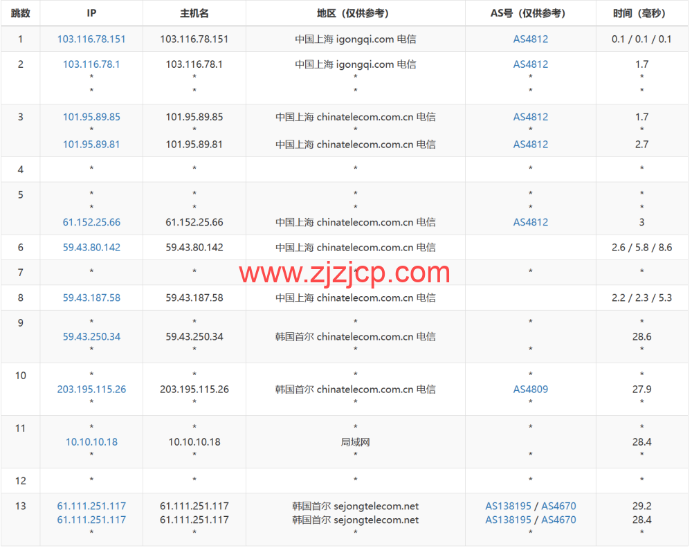 莱卡云：韩国 CN2 线路 vps，50 元/月起，原生 ip，支持 ChatGPT/tiktok，附简单测评