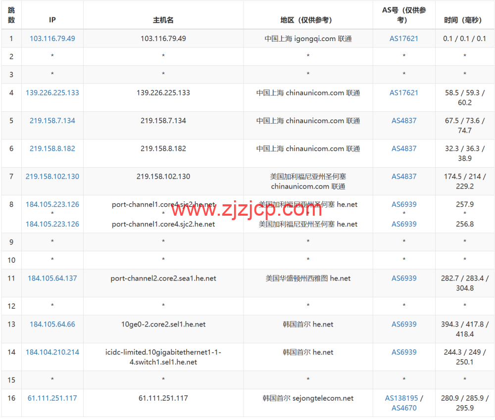 莱卡云：韩国 CN2 线路 vps，50 元/月起，原生 ip，支持 ChatGPT/tiktok，附简单测评