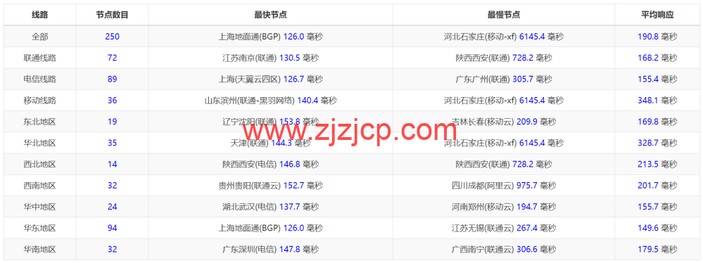 Megalayer：简单测评美国圣何塞机房，特价独立服务器，E3-1230，30M 优化带宽，199 元/月