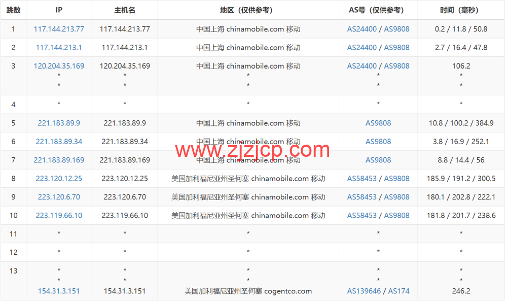 Megalayer：简单测评美国圣何塞机房，特价独立服务器，E3-1230，30M 优化带宽，199 元/月