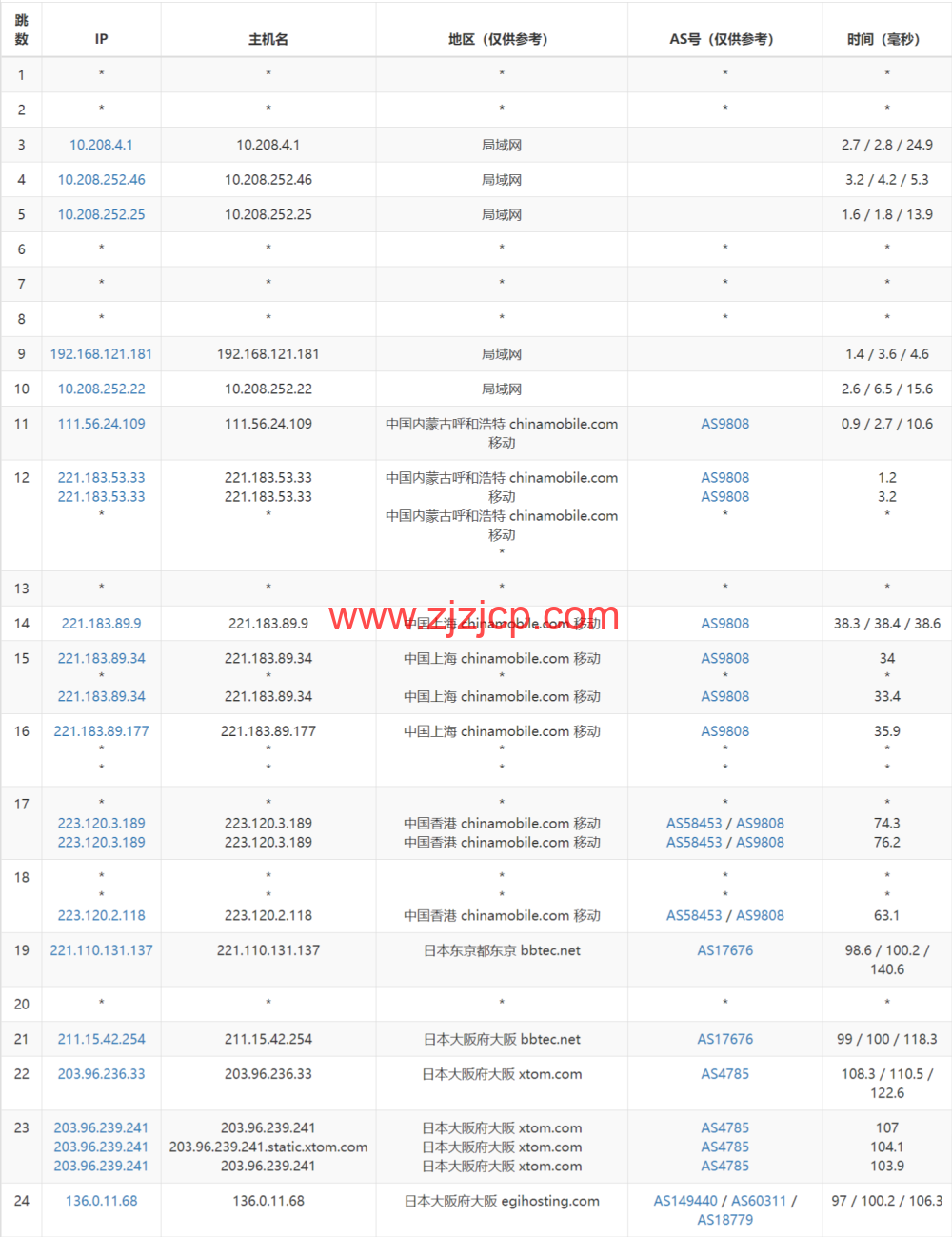 Evoxt：日本大阪机房 VPS，1Gbps 软银大带宽，三网速度快，.99 起，简单测评