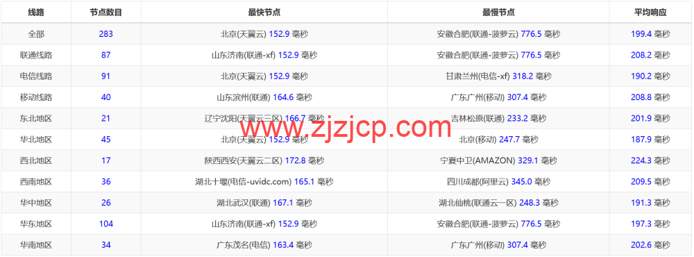 LisaHost(丽萨主机)：洛杉矶 as4837 线路，68 元/月起，ISP 类原生 IP，简单测评