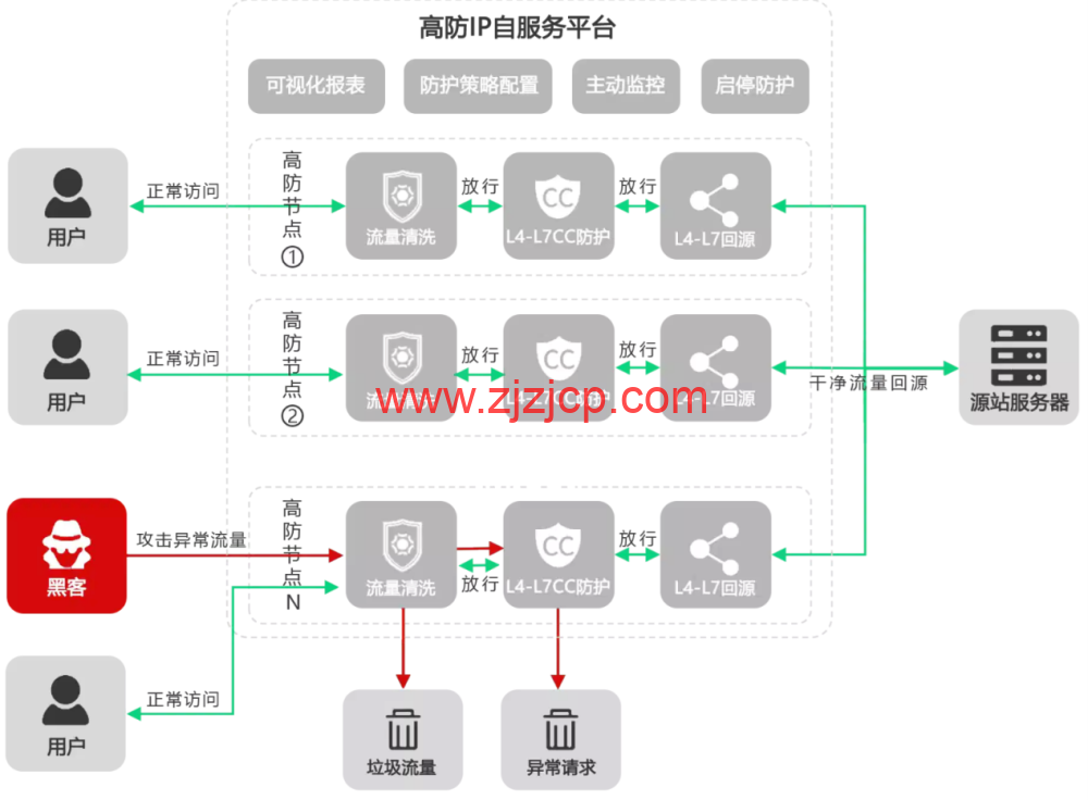 456CDN：高防 CDN，200GB DDoS 防护，无视 CC，1TB 流量@50Mbps 带宽，500 元/月，安全加速，智能守护，稳定安全