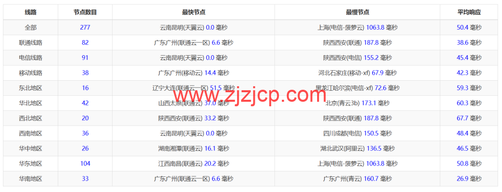 桔子数据：香港大带宽云服务器，七折优惠，500M 带宽，3C 智联回国优化，26.6/月起，附简单测评