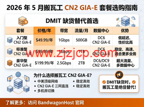 2026 年 5 月搬瓦工 CN2 GIA-E 套餐选购指南，DMIT 缺货替代首选